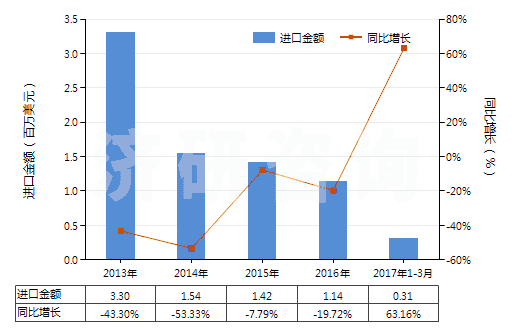 2013-2017年3月中國N（N－二甲基甲酰胺）(HS29241910)進(jìn)口總額及增速統(tǒng)計